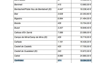La Diputación de Alicante ha concedido una subvención de 19.084€ al Ayuntamiento de Confrides – L’Abdet para gastos en energía eléctrica, gas y carburantes durante 2021 y 2022